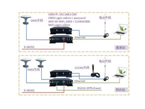 無人駕駛差分定位導(dǎo)航測試與開發(fā)實驗平臺